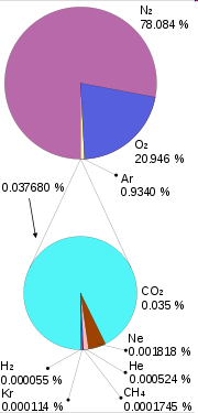 Skład chemiczny atmosfery azot - 78,084%, tlen - 20,946%, argon - 0,934%, dwutlenek węgla - 0,0385%, śladowe ilości gazów szlachetnych (hel, neon,