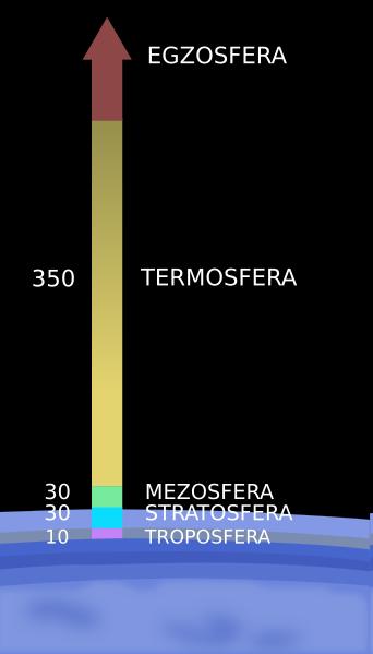 Warstwy atmosfery a) Troposfera - sfera przyziemna, spadki temperatur do -60 C, średnia wysokość 10 km b) Stratosfera - wahania temperatur od -60 C do 0 C, pod koniec stratosfery- warstwa ozonowa,