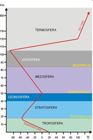 Warstwy atmosfery Wyróżniamy także warstwy pośrednie: a) Tropopauza - jest to warstwa przejściowa pomiędzy stratosferą a troposferą. Znajduje się na wysokości między 10-17 km.