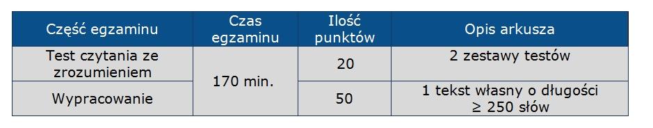 Egzamin pisemny na poziomie