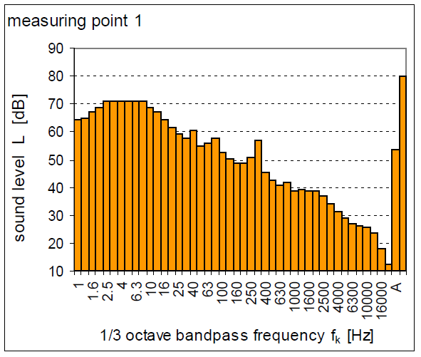 Wynikiem badań akustycznych z 2008 roku stały się poziomy ciśnienia akustycznego dla charakterystyki częstotliwościowej A i liniowego poziomu dźwięku, które dalej stały się podstawą do określenia