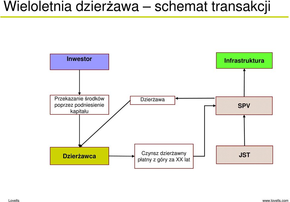 poprzez podniesienie kapitału DzierŜawa SPV