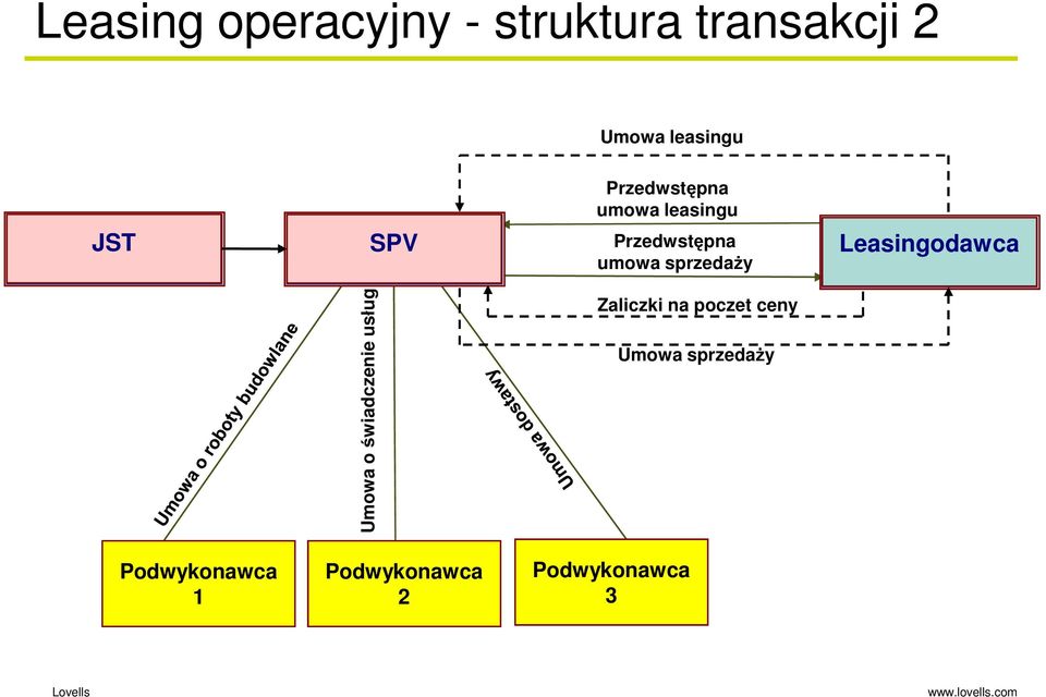 sprzedaŝy Leasingodawca Umowa o świadczenie usług Zaliczki na