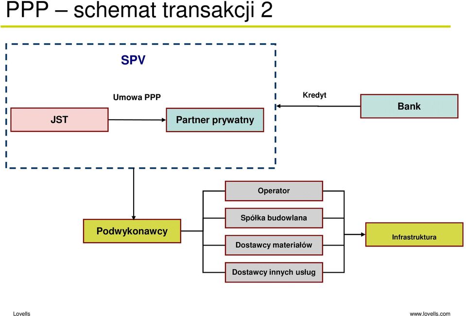 Podwykonawcy Spółka budowlana Dostawcy