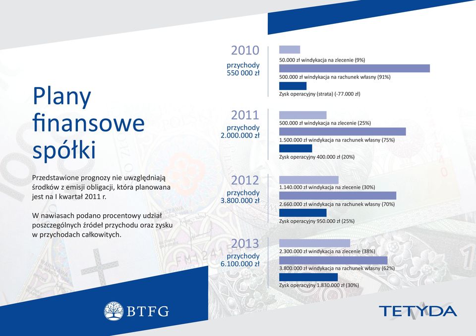 000 zł 2013 przychody 6.100.000 zł 50.000 zł windykacja na zlecenie (9%) 500.000 zł windykacja na rachunek własny (91%) Zysk operacyjny (strata) (-77.000 zł) 500.000 zł windykacja na zlecenie (25%) 1.