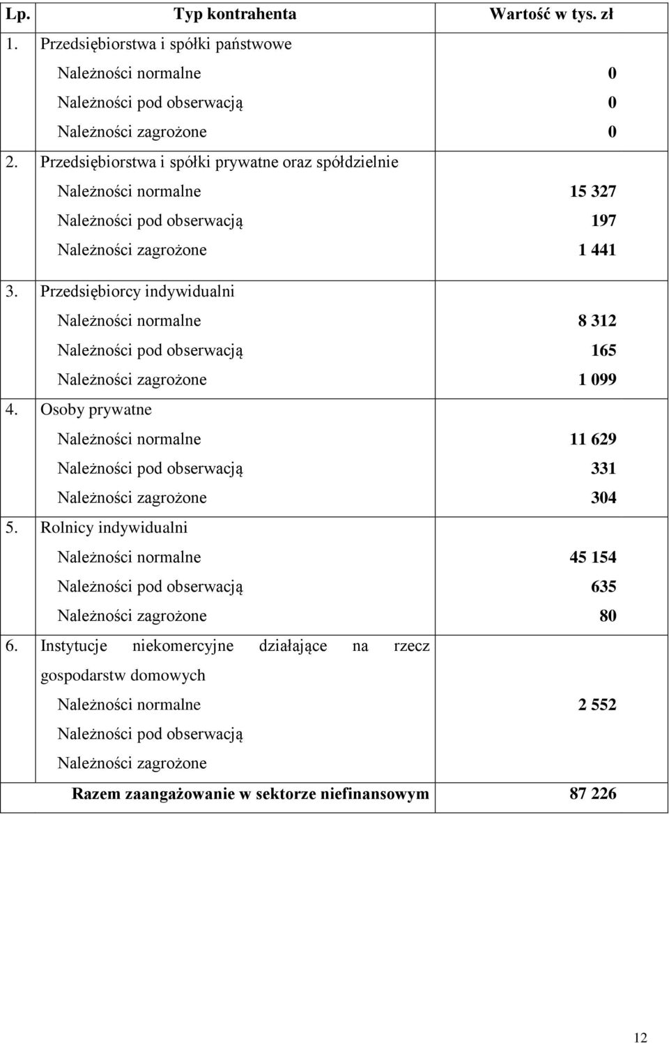 Przedsiębiorcy indywidualni Należności normalne Należności pod obserwacją Należności zagrożone 8 312 165 1 099 4.