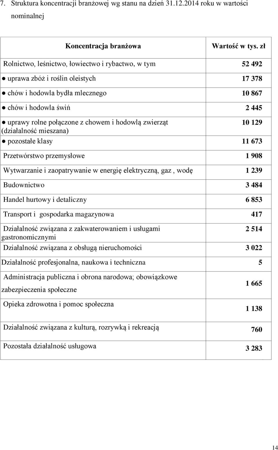 hodowlą zwierząt 10 129 (działalność mieszana) pozostałe klasy 11 673 Przetwórstwo przemysłowe 1 908 Wytwarzanie i zaopatrywanie w energię elektryczną, gaz, wodę 1 239 Budownictwo 3 484 Handel