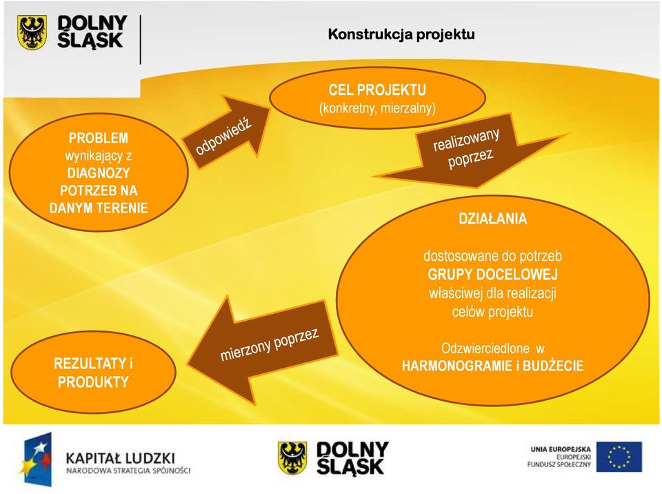 dostosowane do potrzeb GRUPY DOCELOWEJ właściwej dla realizacji