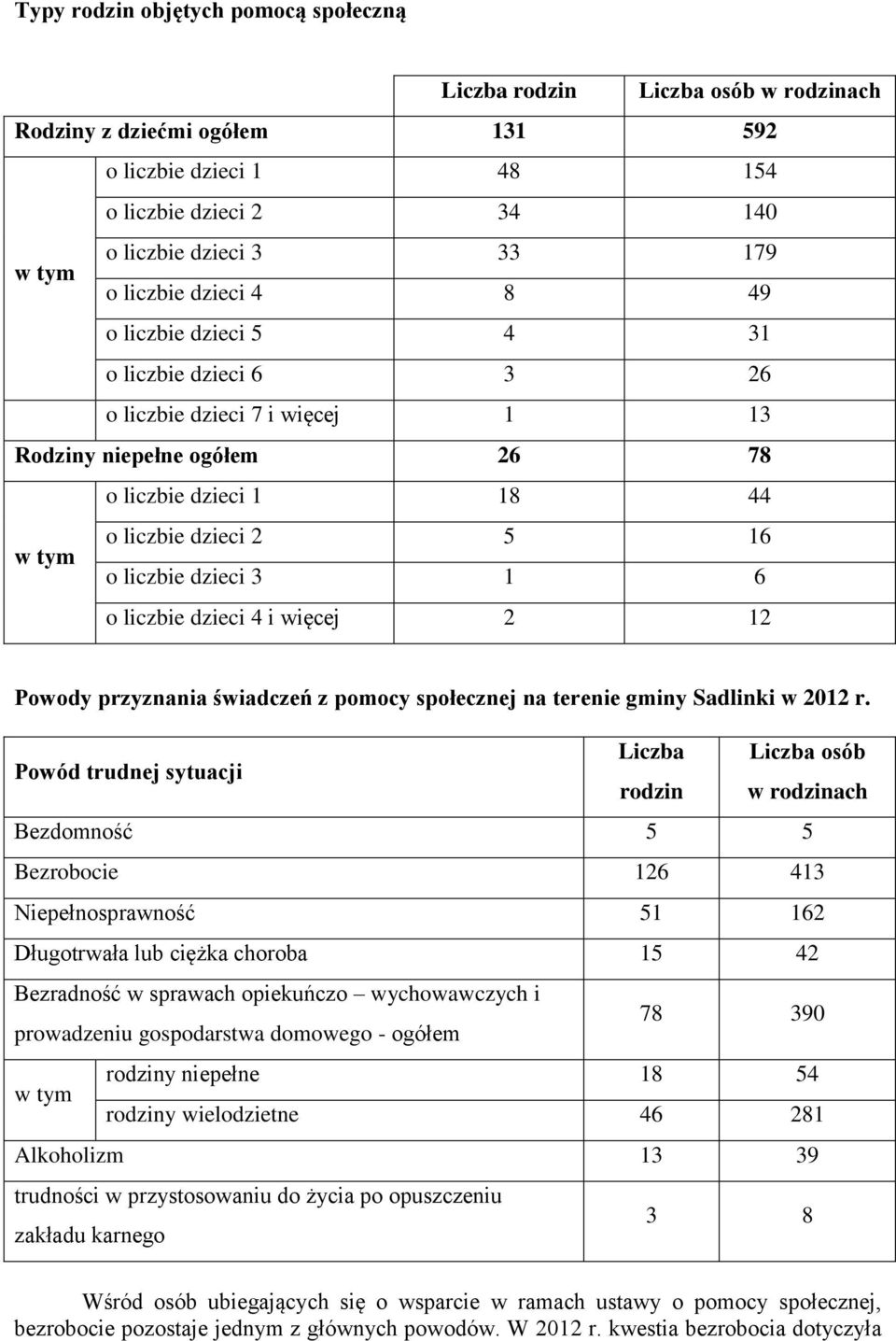 dzieci 3 1 6 o liczbie dzieci 4 i więcej 2 12 Powody przyznania świadczeń z pomocy społecznej na terenie gminy Sadlinki w 2012 r.