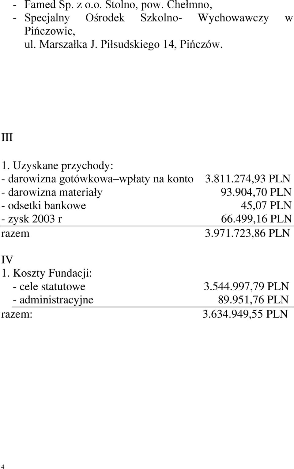 274,93 PLN - darowizna materiały 93.904,70 PLN - odsetki bankowe 45,07 PLN - zysk 2003 r 66.499,16 PLN razem 3.