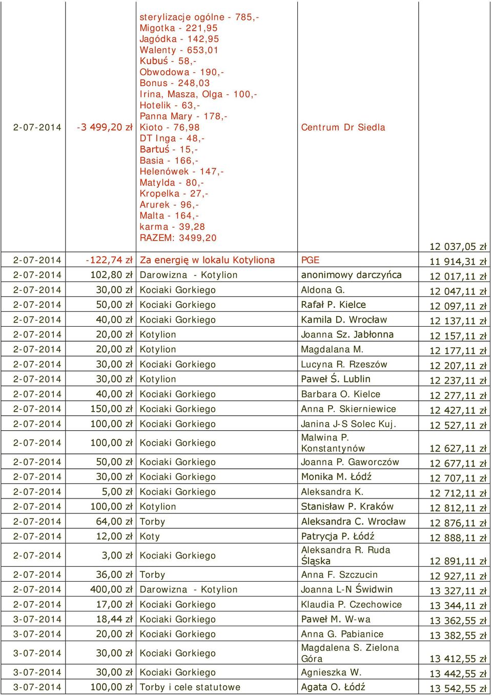 zł 2-07-2014-122,74 zł Za energię w lokalu Kotyliona PGE 11 914,31 zł 2-07-2014 102,80 zł Darowizna - Kotylion anonimowy darczyńca 12 017,11 zł 2-07-2014 30,00 zł Kociaki Gorkiego Aldona G.