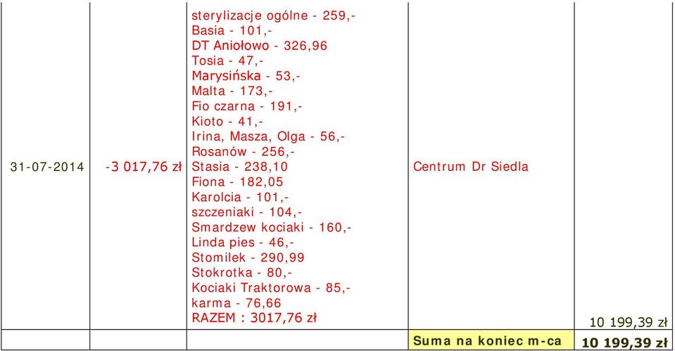 182,05 Karolcia - 101,- szczeniaki - 104,- Smardzew kociaki - 160,- Linda pies - 46,- Stomilek - 290,99 Stokrotka -