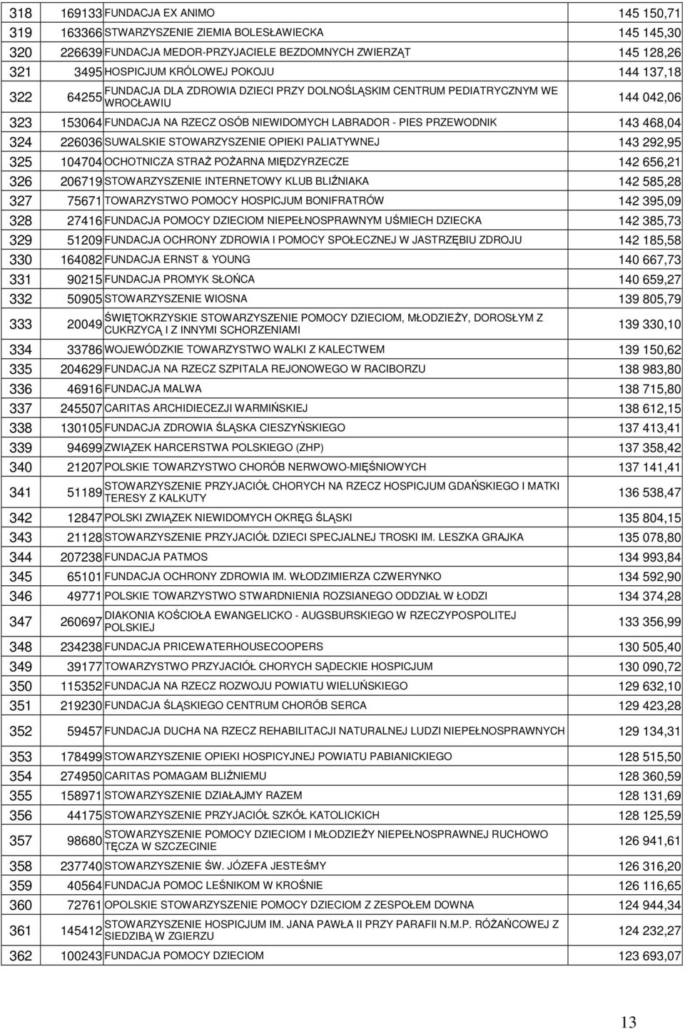 468,04 324 226036 SUWALSKIE STOWARZYSZENIE OPIEKI PALIATYWNEJ 143 292,95 325 104704 OCHOTNICZA STRAś POśARNA MIĘDZYRZECZE 142 656,21 326 206719 STOWARZYSZENIE INTERNETOWY KLUB BLIŹNIAKA 142 585,28