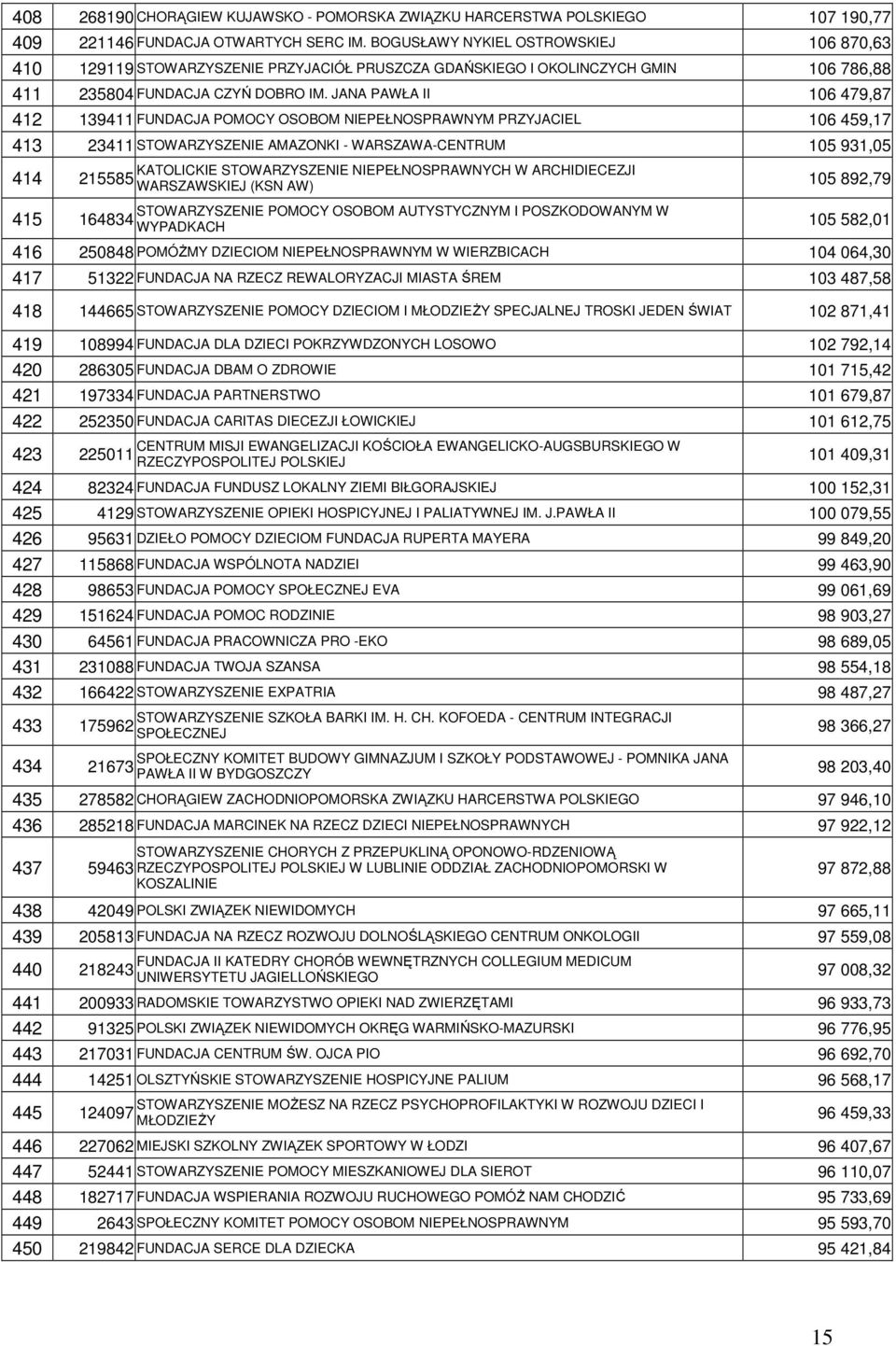 JANA PAWŁA II 106 479,87 412 139411 FUNDACJA POMOCY OSOBOM NIEPEŁNOSPRAWNYM PRZYJACIEL 106 459,17 413 23411 STOWARZYSZENIE AMAZONKI - WARSZAWA-CENTRUM 105 931,05 KATOLICKIE STOWARZYSZENIE