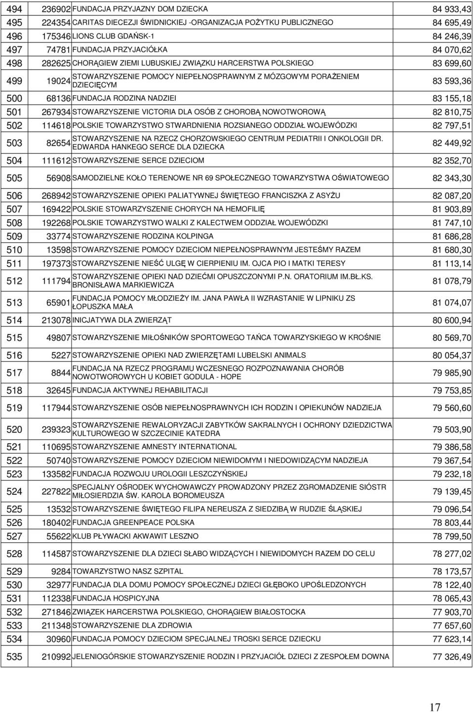 68136 FUNDACJA RODZINA NADZIEI 83 155,18 501 267934 STOWARZYSZENIE VICTORIA DLA OSÓB Z CHOROBĄ NOWOTWOROWĄ 82 810,75 502 114618 POLSKIE TOWARZYSTWO STWARDNIENIA ROZSIANEGO ODDZIAŁ WOJEWÓDZKI 82