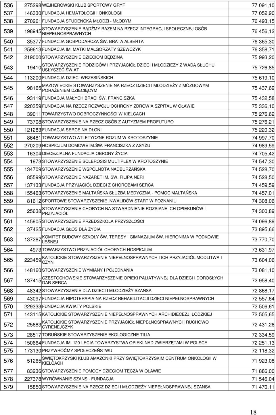 MATKI MAŁGORZATY SZEWCZYK 76 358,71 542 219000 STOWARZYSZENIE DZIECIOM BĘDZINA 75 993,20 STOWARZYSZENIE RODZICÓW I PRZYJACIÓŁ DZIECI I MŁODZIEśY Z WADĄ SŁUCHU 543 19410 USŁYSZEĆ ŚWIAT 75 726,85 544