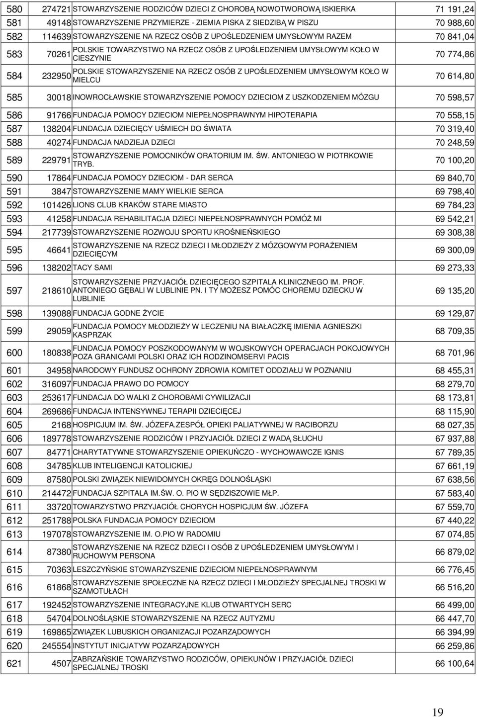 STOWARZYSZENIE POMOCY DZIECIOM Z USZKODZENIEM MÓZGU 70 598,57 586 91766 FUNDACJA POMOCY DZIECIOM NIEPEŁNOSPRAWNYM HIPOTERAPIA 70 558,15 587 138204 FUNDACJA DZIECIĘCY UŚMIECH DO ŚWIATA 70 319,40 588