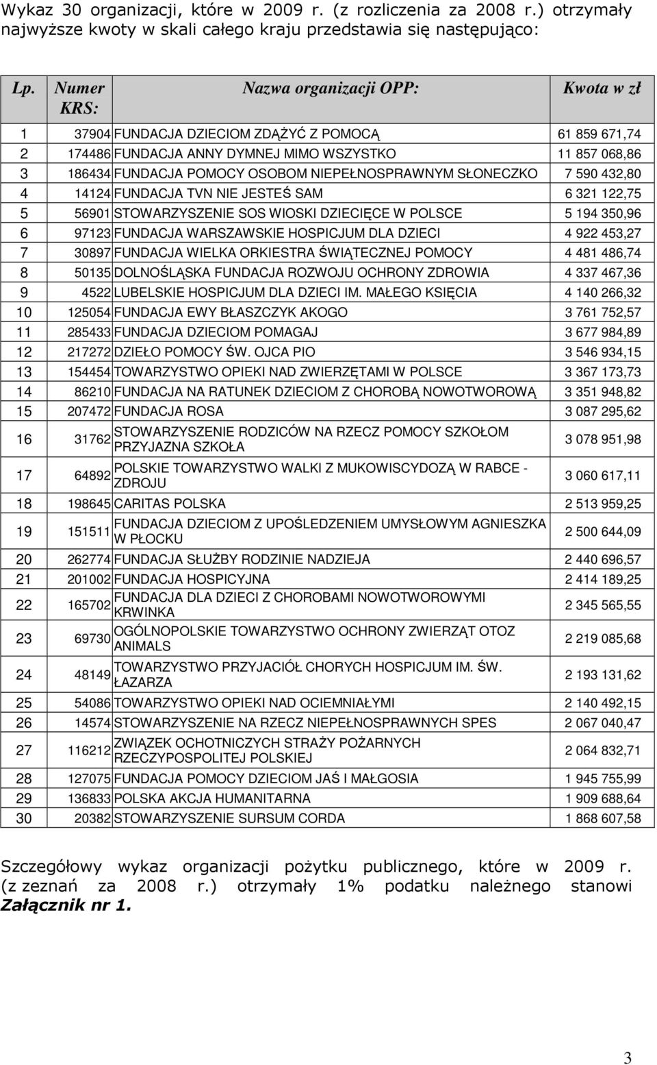 NIEPEŁNOSPRAWNYM SŁONECZKO 7 590 432,80 4 14124 FUNDACJA TVN NIE JESTEŚ SAM 6 321 122,75 5 56901 STOWARZYSZENIE SOS WIOSKI DZIECIĘCE W POLSCE 5 194 350,96 6 97123 FUNDACJA WARSZAWSKIE HOSPICJUM DLA