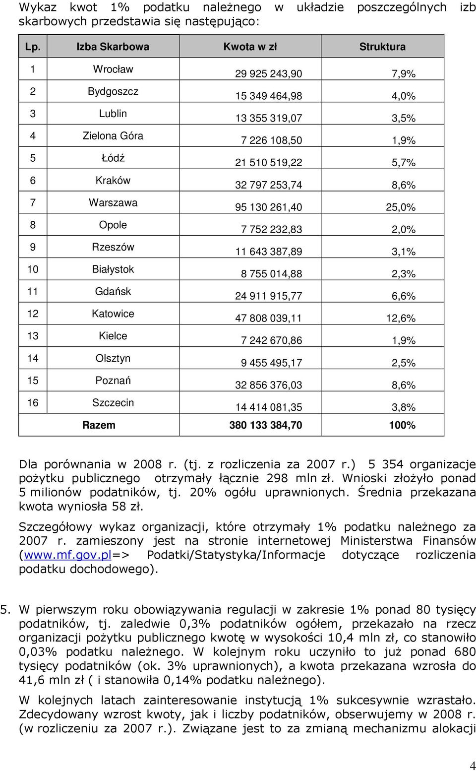 Szczecin 29 925 243,90 7,9% 15 349 464,98 4,0% 13 355 319,07 3,5% 7 226 108,50 1,9% 21 510 519,22 5,7% 32 797 253,74 8,6% 95 130 261,40 25,0% 7 752 232,83 2,0% 11 643 387,89 3,1% 8 755 014,88 2,3% 24