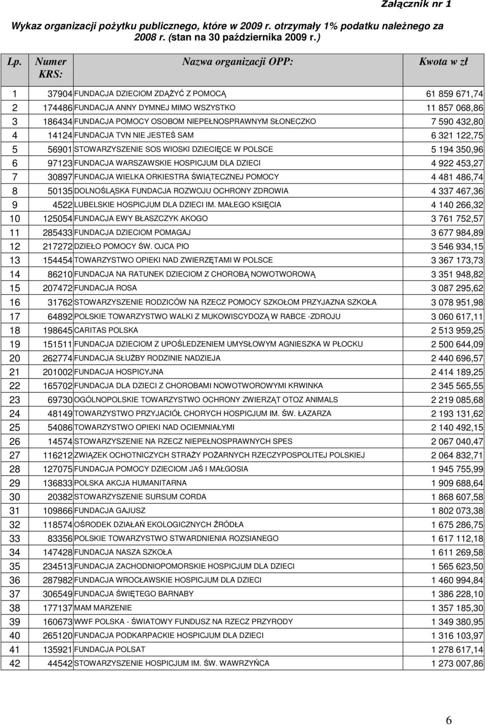 NIEPEŁNOSPRAWNYM SŁONECZKO 7 590 432,80 4 14124 FUNDACJA TVN NIE JESTEŚ SAM 6 321 122,75 5 56901 STOWARZYSZENIE SOS WIOSKI DZIECIĘCE W POLSCE 5 194 350,96 6 97123 FUNDACJA WARSZAWSKIE HOSPICJUM DLA