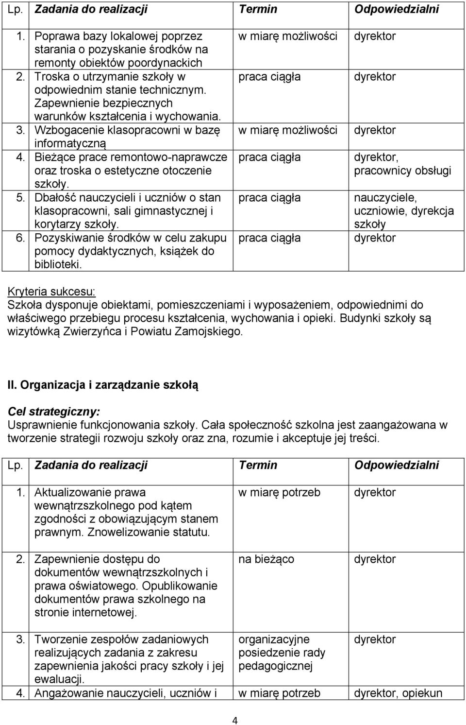 Bieżące prace remontowo-naprawcze oraz troska o estetyczne otoczenie szkoły. 5. Dbałość nauczycieli i uczniów o stan klasopracowni, sali gimnastycznej i korytarzy szkoły. 6.