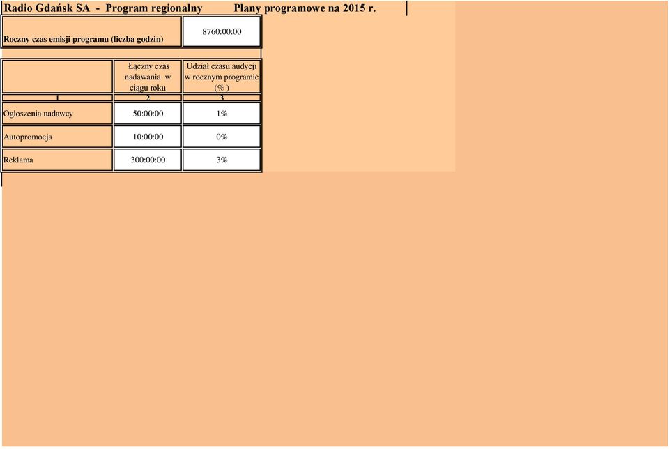 nadawania w ciągu roku Udział czasu audycji w rocznym programie (% )