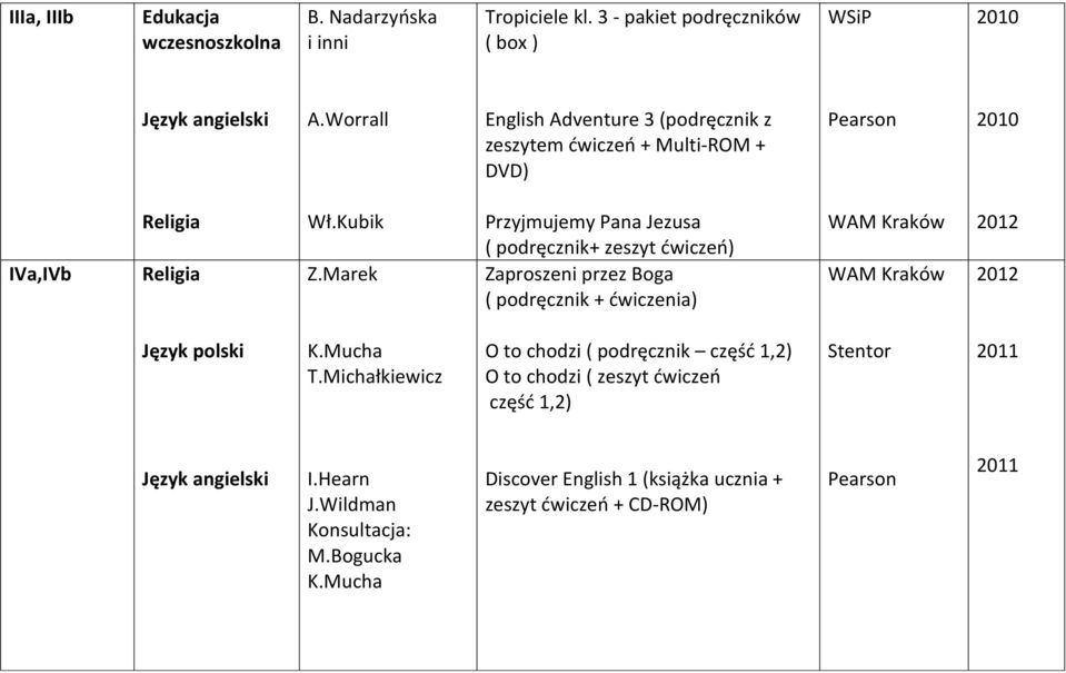 Marek Przyjmujemy Pana Jezusa ( podręcznik+ zeszyt ćwiczeń) Zaproszeni przez Boga ( podręcznik + ćwiczenia) Język polski K.Mucha T.