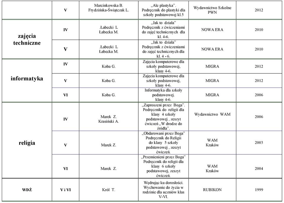 klasy 4-6 Zajęcia komputerowe dla szkoły, klasy 4-6 Informatyka dla szkoły klasy 4-6 Zaproszeni przez Boga klasy 4 szkoły, zeszyt ćwiczeń W drodze do źródła Obdarowani przez Boga Podręcznik do