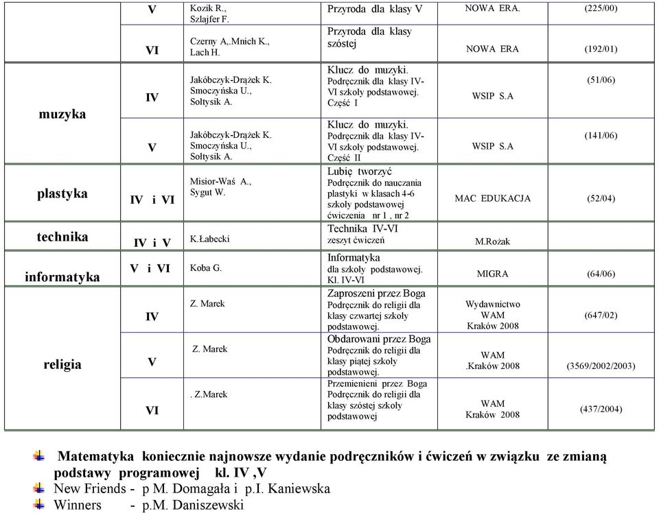 klasy - I szkoły Część II Lubię tworzyć Podręcznik do nauczania plastyki w klasach 4-6 szkoły ćwiczenia nr 1, nr 2 Technika -I zeszyt ćwiczeń Informatyka dla szkoły Kl -I Zaproszeni przez Boga klasy
