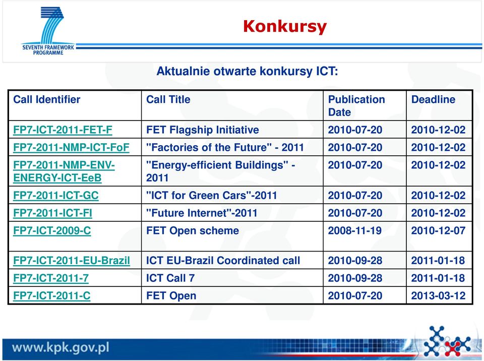 FP7-2011-ICT-GC "ICT for Green Cars"-2011 2010-07-20 2010-12-02 FP7-2011-ICT-FI "Future Internet"-2011 2010-07-20 2010-12-02 FP7-ICT-2009-C FET Open scheme 2008-11-19