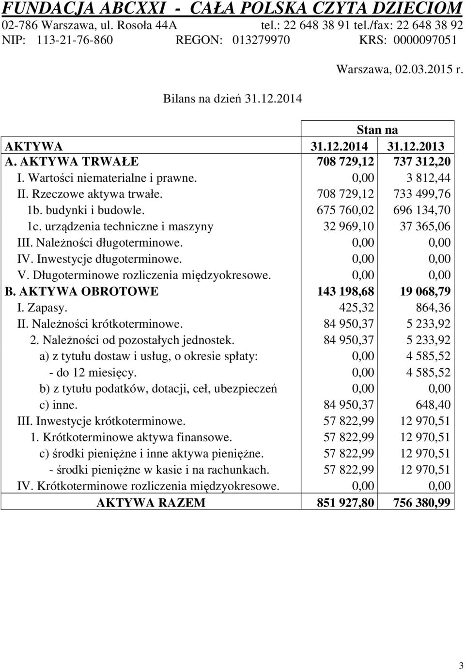 708 729,12 733 499,76 1b. budynki i budowle. 675 760,02 696 134,70 1c. urządzenia techniczne i maszyny 32 969,10 37 365,06 III. Należności długoterminowe. 0,00 0,00 IV. Inwestycje długoterminowe.