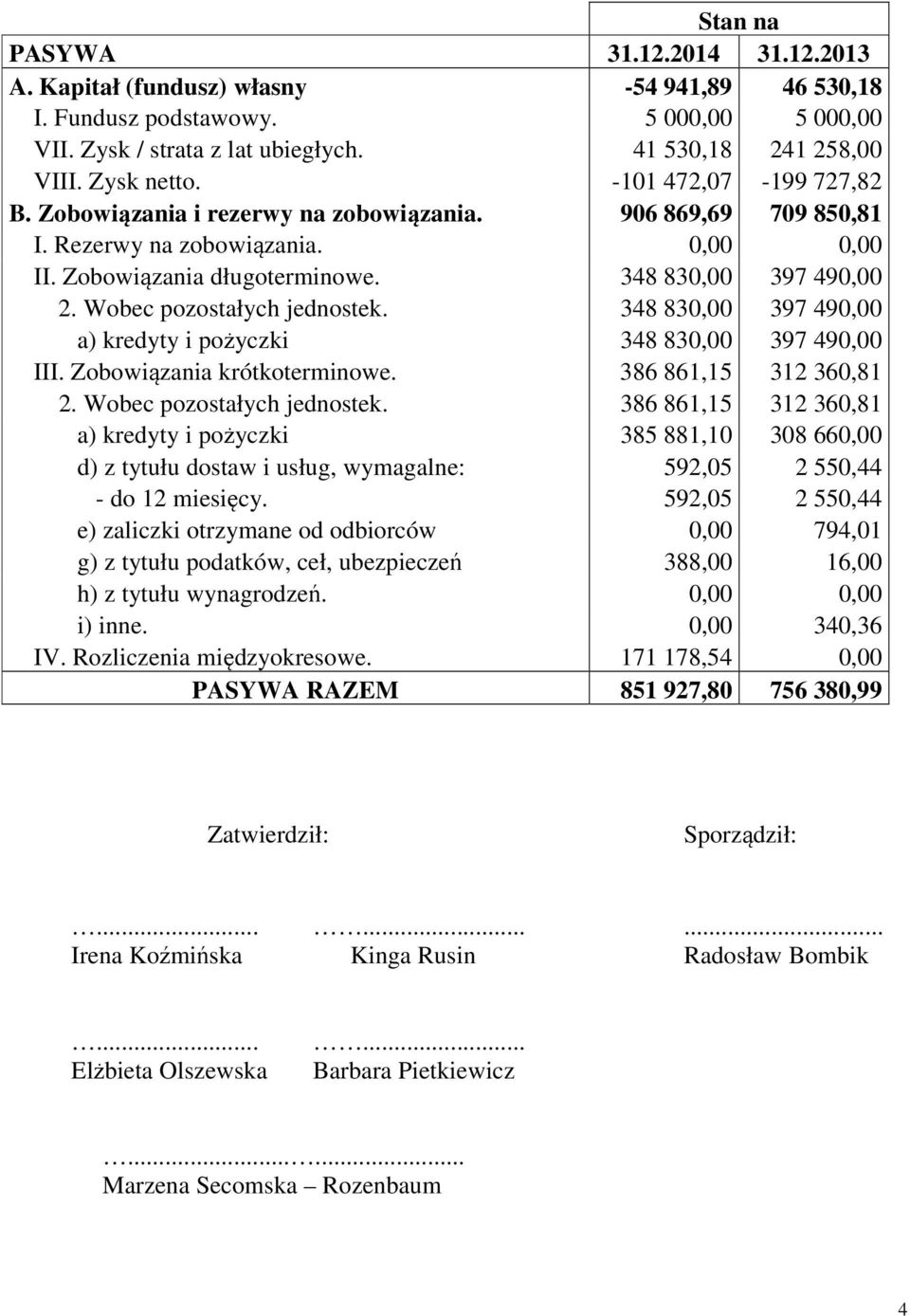 Wobec pozostałych jednostek. 348 830,00 397 490,00 a) kredyty i pożyczki 348 830,00 397 490,00 III. Zobowiązania krótkoterminowe. 386 861,15 312 360,81 2. Wobec pozostałych jednostek.