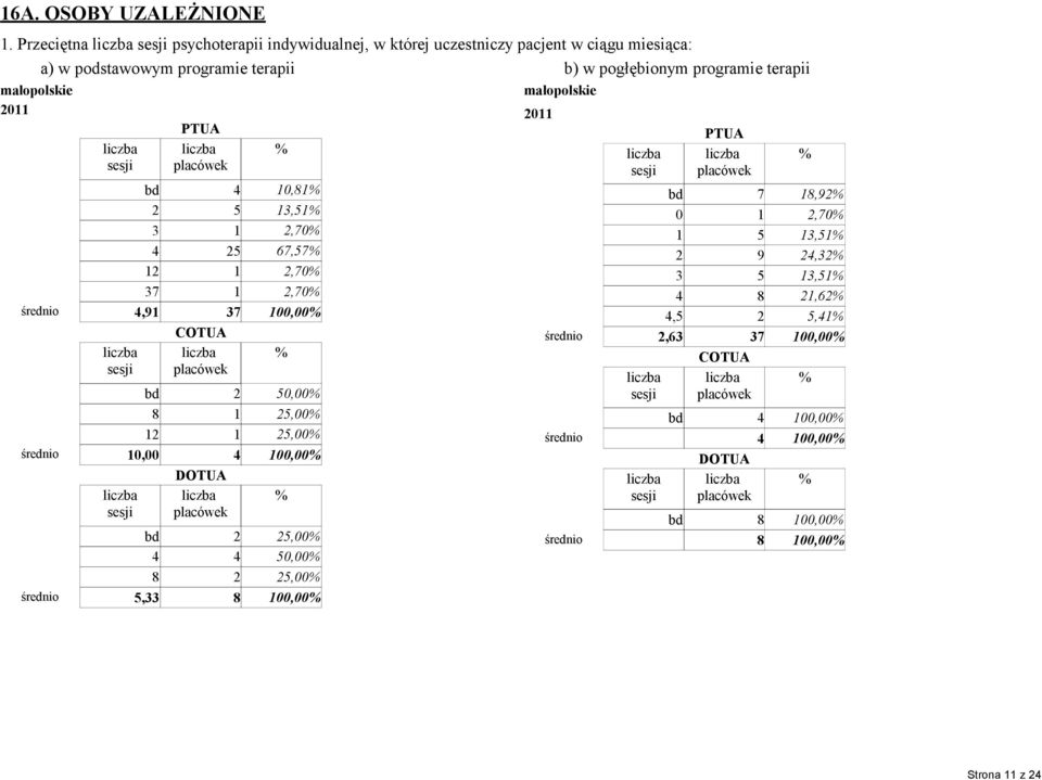 a) w podstawowym programie terapii PTUA bd 0,8 5 3,5 3,70 5 67,57,70 37,70,9 37 bd