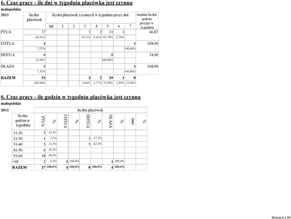 przyjęć w tygodniu 3 3 6,87 69,8 8, 5, 83,78,70 68,00 8 3,00 5,09 OLAZA 68,00 3 39 8 5,66 3,77 73,58,89