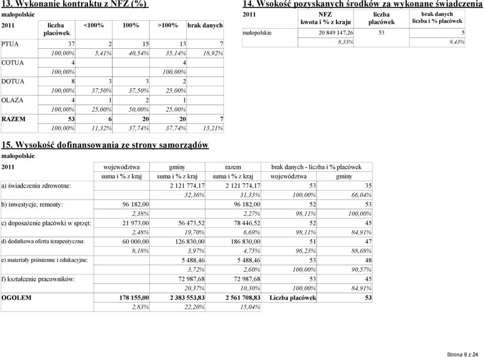 Wysokość dofinansowania ze strony samorządów wojewodztwa gminy razem suma i z kraj suma i z kraj suma i z kraj a) świadczenia zdrowotne: 77,7 77,7 3,36 3,33 b) inwestycje, remonty: 96 8,00 96