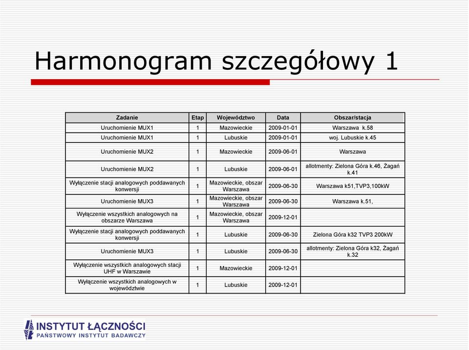 analogowych na obszarze Warszawa Wyłączenie stacji analogowych poddawanych konwersji 1 1 Mazowieckie, obszar Warszawa Mazowieckie, obszar Warszawa Mazowieckie, obszar Warszawa allotmenty: Zielona