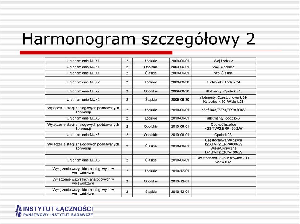 34, Uruchomienie MUX2 2 Śląskie 2009-06-30 Wyłączenie stacji analogowych poddawanych konwersji allotmenty: Częstochowa k.39, Katowice k.49, Wisła k.