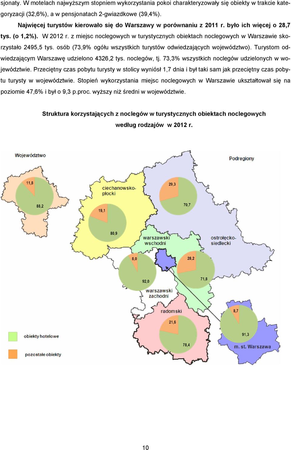 z miejsc noclegowych w turystycznych obiektach noclegowych w Warszawie skorzystało 2495,5 tys. osób (73,9% ogółu wszystkich turystów odwiedzających województwo).