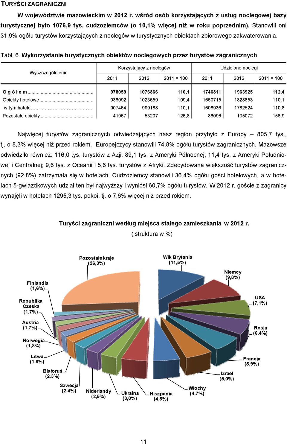 Wykorzystanie turystycznych obiektów noclegowych przez turystów zagranicznych Korzystający z noclegów Udzielone noclegi 2011 2012 2011 = 100 2011 2012 2011 = 100 O g ó ł e m.