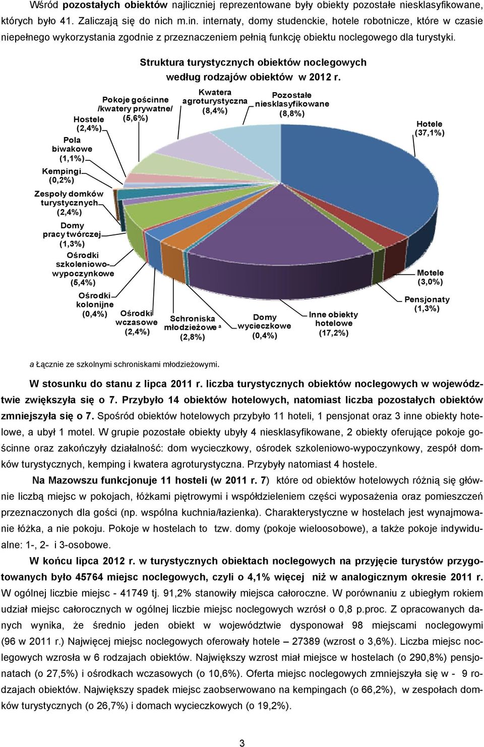 Pola biwakowe (1,1%) Kempingi (0,2%) Zespoły domków turystycznych (2,4%) Pokoje gościnne /kwatery prywatne/ Hostele (5,6%) (2,4%) Domy pracy twórczej (1,3%) Ośrodki szkoleniowowypoczynkowe (5,4%)