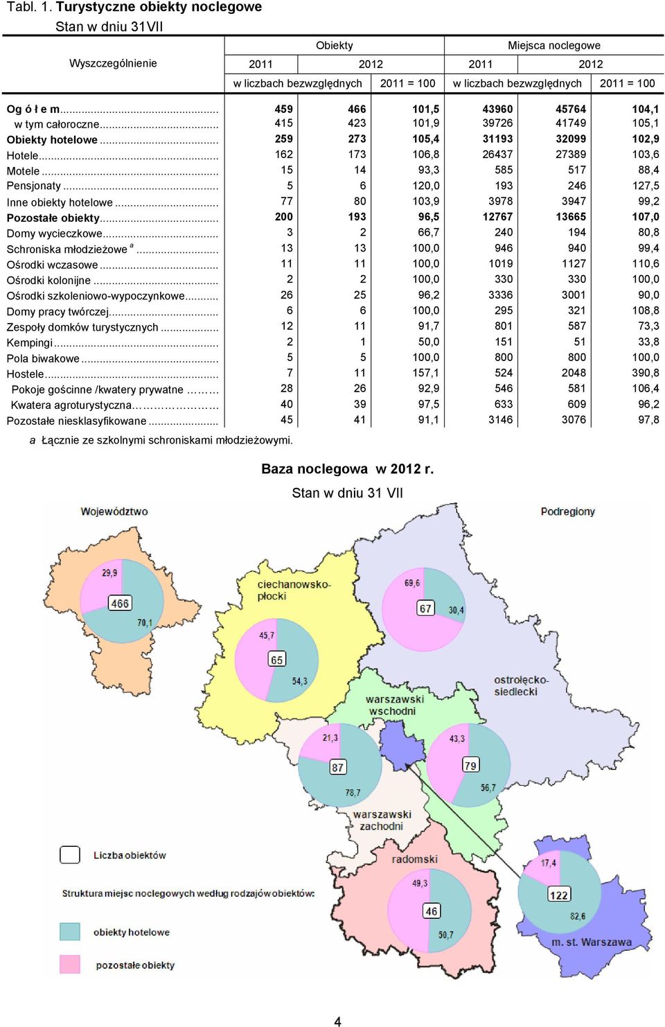.. 15 14 93,3 585 517 88,4 Pensjonaty... 5 6 120,0 193 246 127,5 Inne obiekty hotelowe... 77 80 103,9 3978 3947 99,2 Pozostałe obiekty... 200 193 96,5 12767 13665 107,0 Domy wycieczkowe.