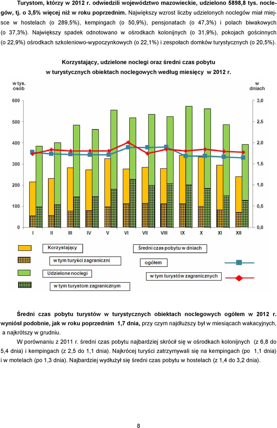 Największy spadek odnotowano w ośrodkach kolonijnych (o 31,9%), pokojach gościnnych (o 22,9%) ośrodkach szkoleniowo-wypoczynkowych (o 22,1%) i zespołach domków turystycznych (o 20,5%).