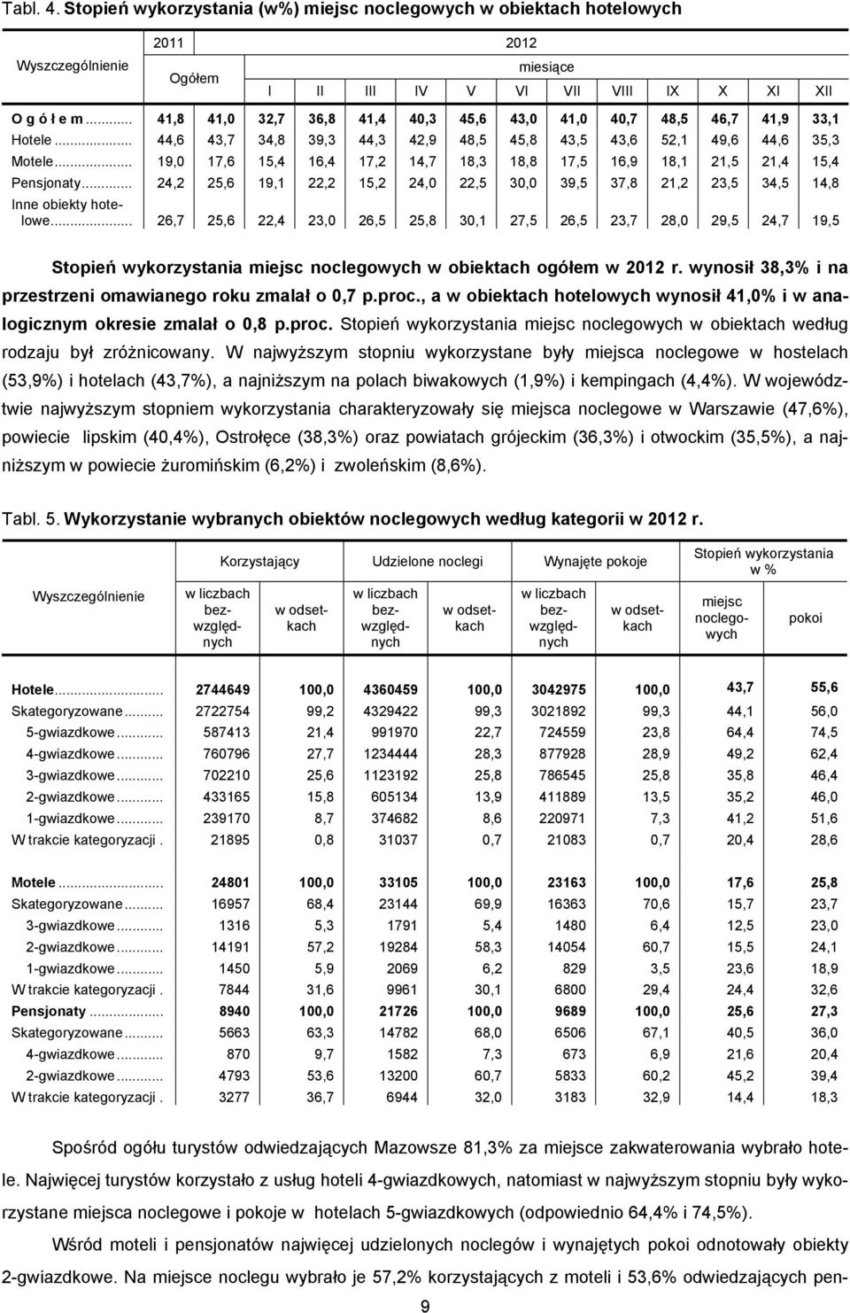 .. 19,0 17,6 15,4 16,4 17,2 14,7 18,3 18,8 17,5 16,9 18,1 21,5 21,4 15,4 Pensjonaty... 24,2 25,6 19,1 22,2 15,2 24,0 22,5 30,0 39,5 37,8 21,2 23,5 34,5 14,8 Inne obiekty hotelowe.