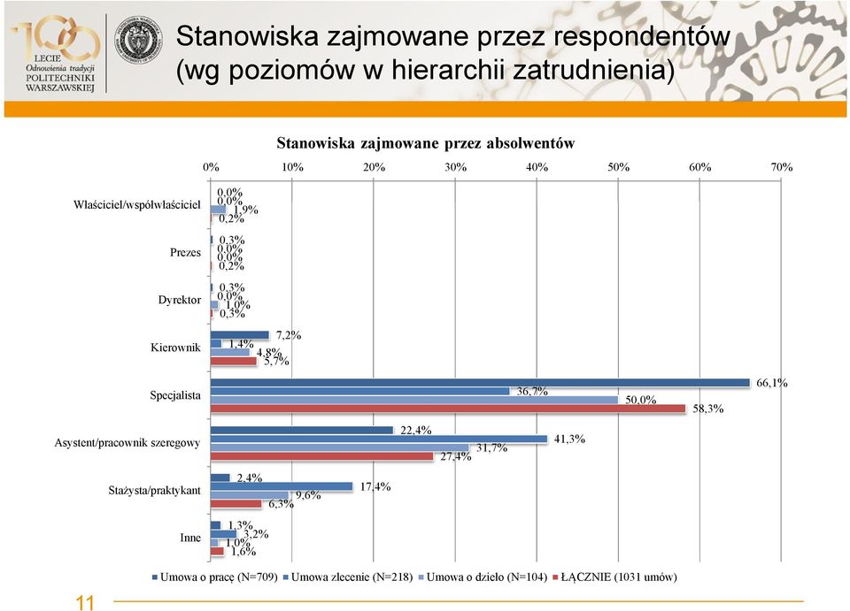 Kierownik 7,2% 1,4% 4,8% 5,7% Specjalista 36,7% 50,0% 58,3% 66,1% Asystent/pracownik szeregowy 22,4% 27,4% 31,7% 41,3%