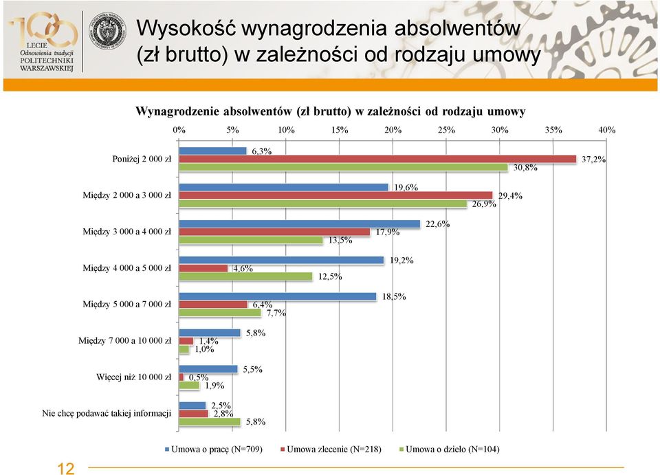 13,5% 17,9% 22,6% Między 4 000 a 5 000 zł 4,6% 12,5% 19,2% Między 5 000 a 7 000 zł 6,4% 7,7% 18,5% Między 7 000 a 10 000 zł Więcej niż 10 000