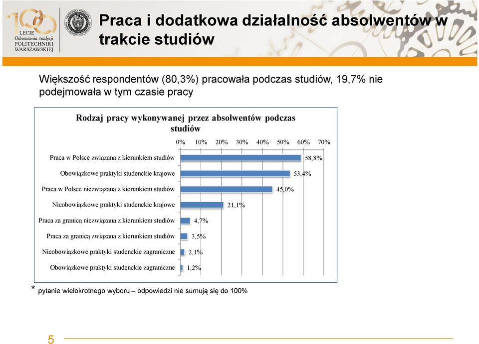 w Polsce niezwiązana z kierunkiem studiów 45,0% Nieobowiązkowe praktyki studenckie krajowe 21,1% Praca za granicą niezwiązana z kierunkiem studiów Praca za granicą związana z