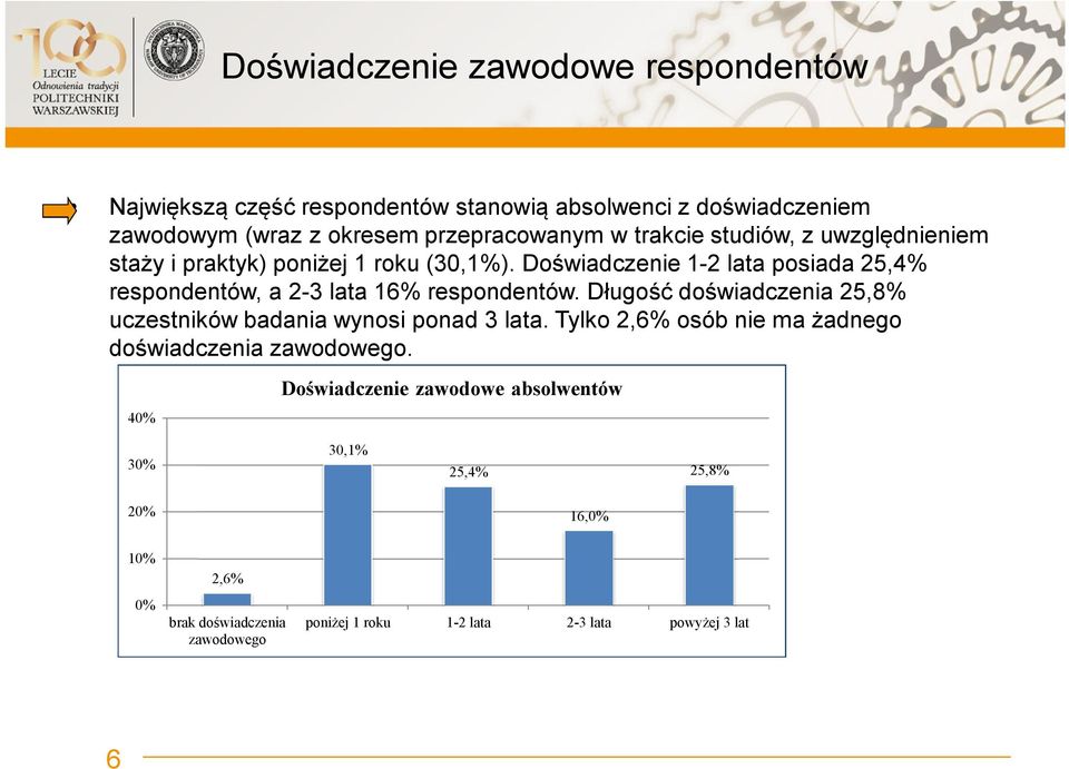 Doświadczenie 1-2 lata posiada 25,4% respondentów, a 2-3 lata 16% respondentów.