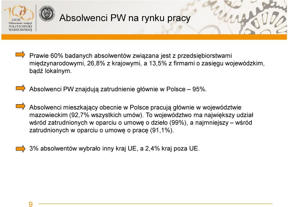 Absolwenci mieszkający obecnie w Polsce pracują głównie w województwie mazowieckim (92,7% wszystkich umów).