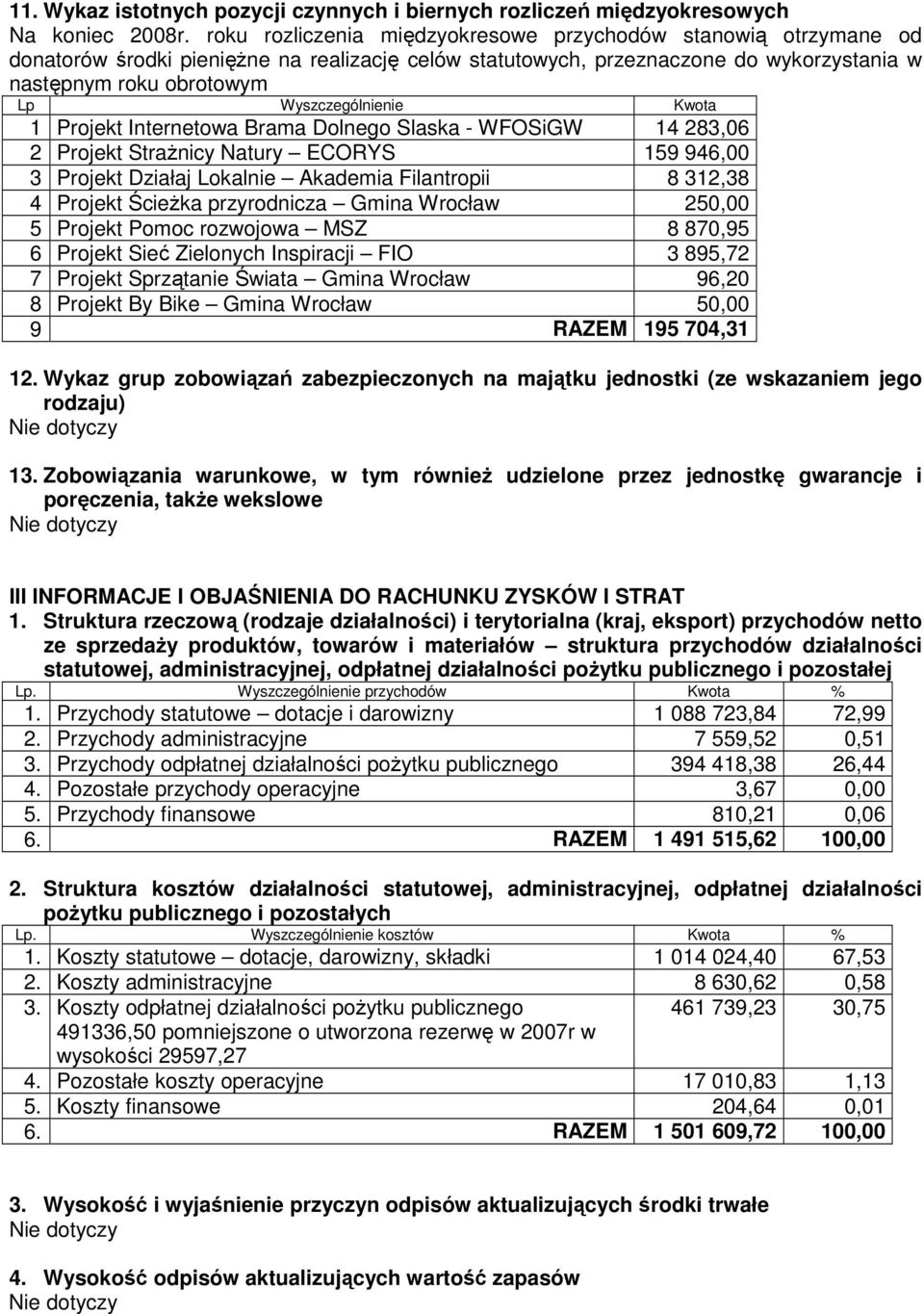 Wyszczególnienie Kwota 1 Projekt Internetowa Brama Dolnego Slaska - WFOSiGW 14 283,06 2 Projekt StraŜnicy Natury ECORYS 159 946,00 3 Projekt Działaj Lokalnie Akademia Filantropii 8 312,38 4 Projekt