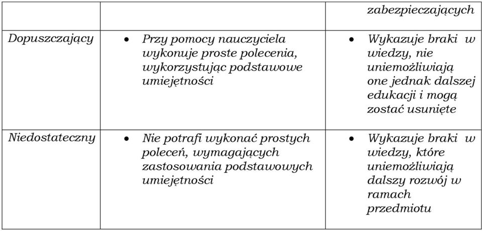 podstawowych umiejętności zabezpieczających Wykazuje braki w wiedzy, nie uniemożliwiają one jednak